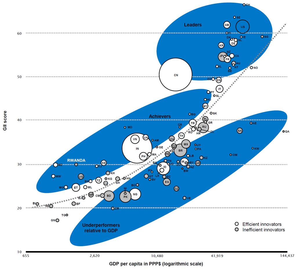 Innovation and GDP per capita in PPP$ Source: The Global