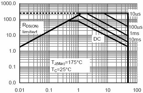 Vds Drain-Source Voltage (V) Figure 7 Capacitance vs Vds T J -Junction Temperature ( ) Figure 9 Power De-rating