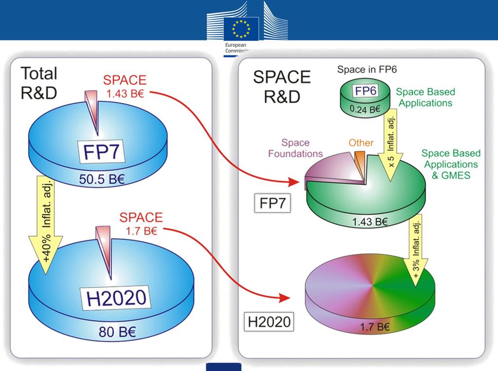 eu From FP6 FP7 H2020 ~72 SPACE 1.42 B 2014-15 Science ~5% Prod.