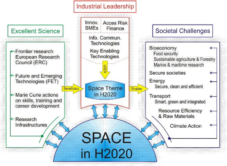 There is a place for SPACE everywhere Space in Horizon 2020 Four objectives(specific Programme) 1. Enhance competitiveness, non-dependence, and innovation of EU space sector 2.