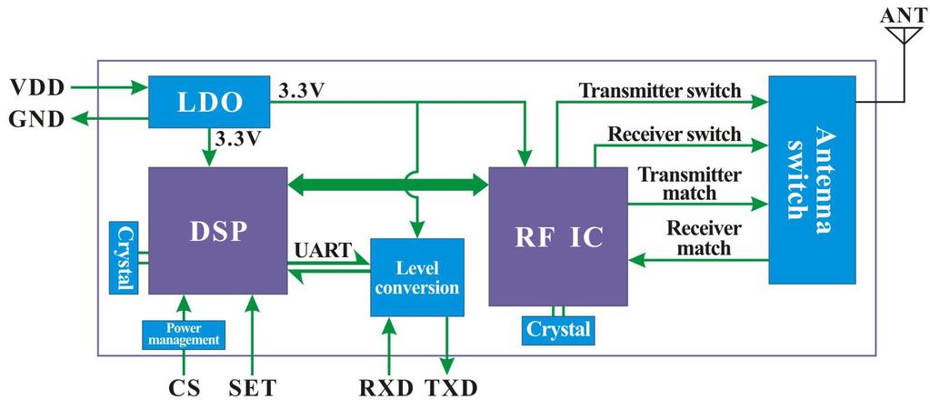 1. Overview is an Industrial class & highly-integrated RF transceiver module, which adopts the high performance Si4432 from Silicon Labs and industrial micro-controller.