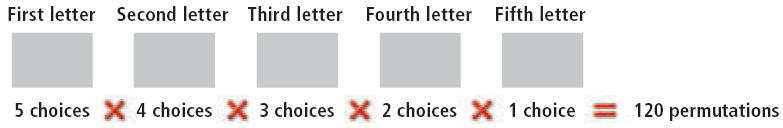 Suppose you want to make a five-letter password from the letters A, B, C, D, and E without repeating a letter.