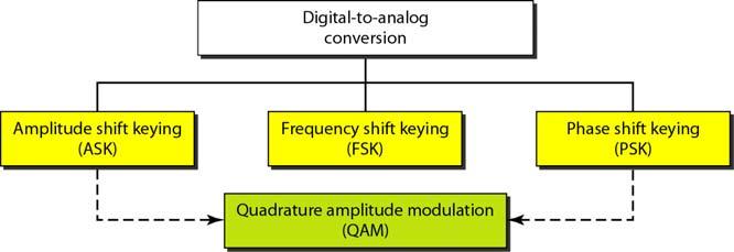 Topics discussed in this section: Aspects of Digital-to-Analog Conversion Amplitude Shift Keying Frequency Shift Keying Phase Shift Keying