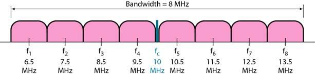 The midpoint of the band is at 250 khz. We choose 2Δf to be 50 khz; this means Figure 5.7 Bandwidth of MFSK used in Example 5.6 2009/4/11 KuangChiu Huang 17 2009/4/11 KuangChiu Huang 18 Example 5.