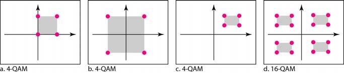 Figure 5.12 Concept of a constellation diagram with four pieces of information Figure 5.