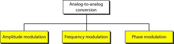 5-22 ANALOG AND DIGITAL Figure 5.15 Types of analog-to-analog modulation Analog-to to-analog conversion is the representation of analog information by an analog signal.