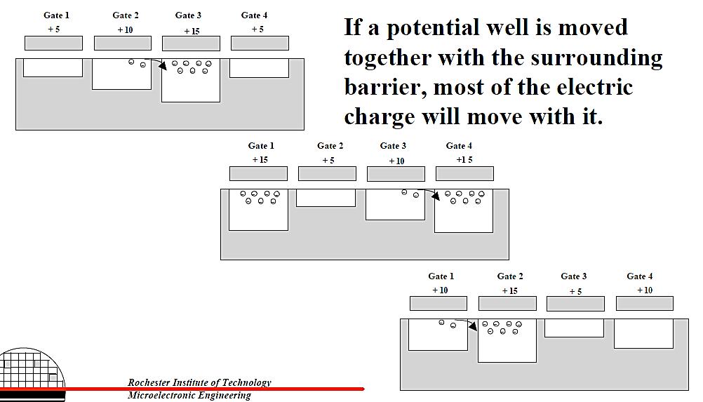 CCD Charge Transfer (2) If a potential well is moved together with the surrounding barrier, most of the electric charge will move with it.