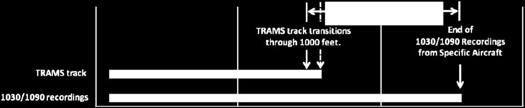 Since there is not a consistent amount of time after landing until the TRAMS radar track ends, the end of the 1030/1090 timeline is compared with the time in the TRAMS track when the aircraft