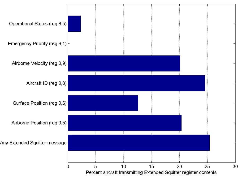 Figure 44. Extended Squitter statistics (percent of aircraft transmitting specific ES messages). 6.2.