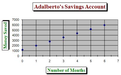 Page 10 of 17 2 Adalberto is saving money to purchase a car. He deposits money into his savings account each month.