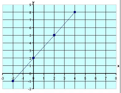 Page 9 of 17 2 Which equation is equivalent to 3x+ 4y = 15? y = 15-3x y = 3x - 15 2 The graph below represents a highway on a scale drawing.