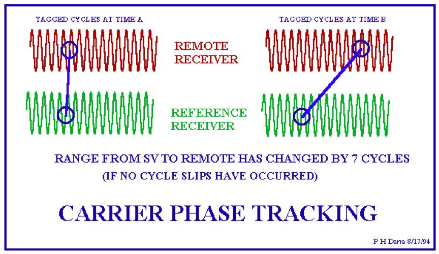 Phase Carrier GPS When receiver unit is switched on and commences logging the initial whole cycle difference (ambiguity) between the satellite and the receiver is unknown Once the state of the