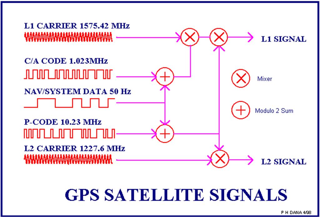 GPS Signals November 27,
