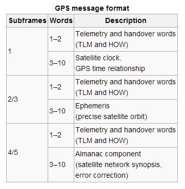 GPS Signals: Navigation Message and also its health status