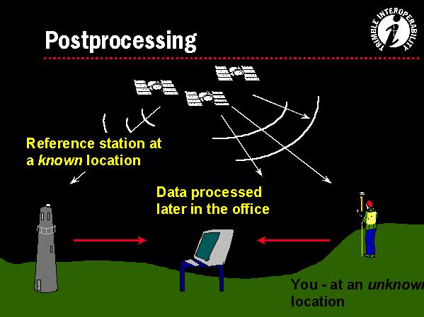 Differential GPS (DGPS) Obtain GPS position at a site with known position (base station) Derive difference between actual and