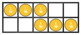 Children learn that the number system extends to the right of the decimal point into the tenths column. Complete the table. Image Words Fraction Decimal One tenth 1 10 0.
