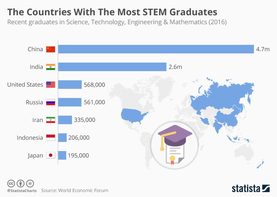 Chart 2: The Countries with the most STEM Graduates How do we access these opportunities as investors? It is important to remember that this is not the first wave of technological innovation.