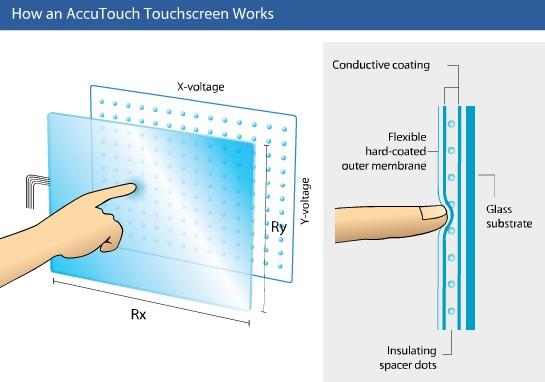 Resistive touchscreens It consists of two conductive layers separated by an insulator.