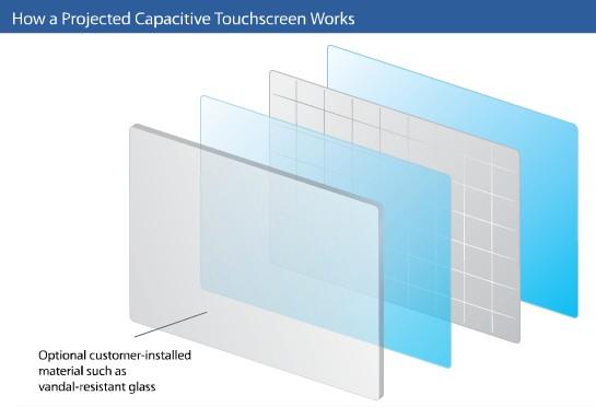 Capacitive touchscreens There are two technologies projected and