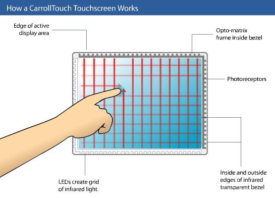 Infrared touchscreens The infrared LEDs (transmitters) and the phototransistors (receivers) are located on the sides of the display.