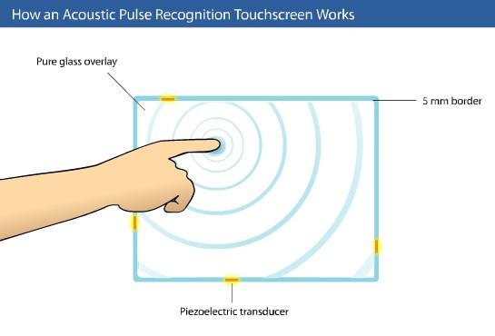 APR touchscreens This system uses 3 or more piezoelectric sensors.
