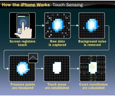 Multitouch technology When touching, the position,