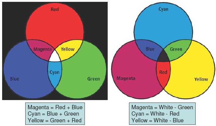 Color Models Specify three primary or secondary colors Red, Green, Blue. Cyan, Magenta, Yellow.