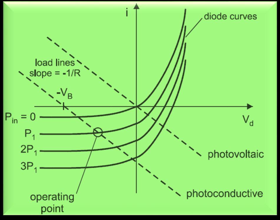 14.2.2. Photoconductive Mode Saturation behavior