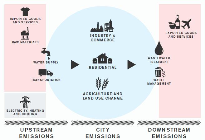 PAS 2070 Assessing Green House Gas emissions of a city Supply chain methodology Consumer-based