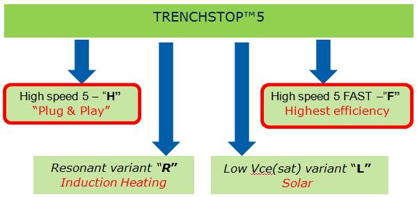 2. TRENCHSTOP TM 5 and High Speed 5 IGBT To address these needs a new technology platform called TRENCHSTOP TM 5 has been developed: a special cell design and ultrathin wfr