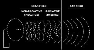 Near field/far field 16 The near field and far field are regions of the electromagnetic field around an object, such as a transmitting antenna, or the result of radiation scattering off an object.