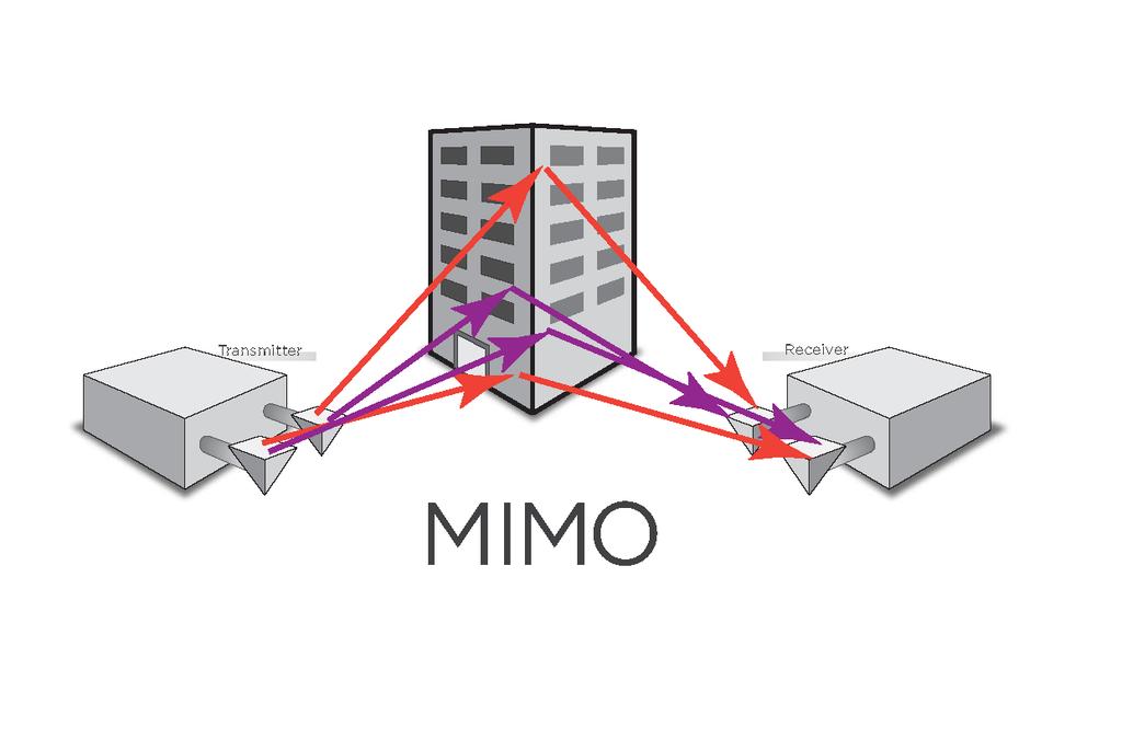 MIMO: multiple-input and multiple-output 39 MIMO: a