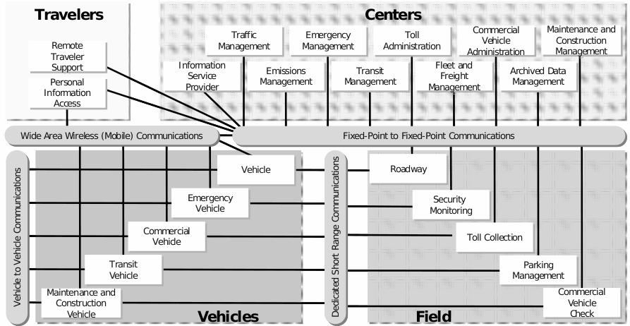 IADIS International Telecommunications, Networks and Systems 2007 Figure 1.