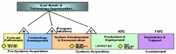 SETFST Goals for OLS Program Enable Successful 2007 Demonstration o M/S A Like Decision for Technology Development Forge Tech Maturation