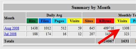 This blog is only getting less than 50 visits per day but still it was still purchased for $70.