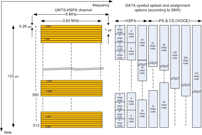 UMTS-HSPA (WCDMA) channel User data is spread over several chips Larger the spread more energy the signal will have Larger the spread smaller the throughput The network