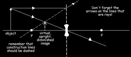 parallel to the principal axis that refracts as if it came from the focal point on the same side as the object.