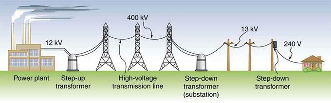 P1.27 Transmitting Electricity Voltage increased to 400,000V to reduce heat loss Voltage reduced to 33,000V for