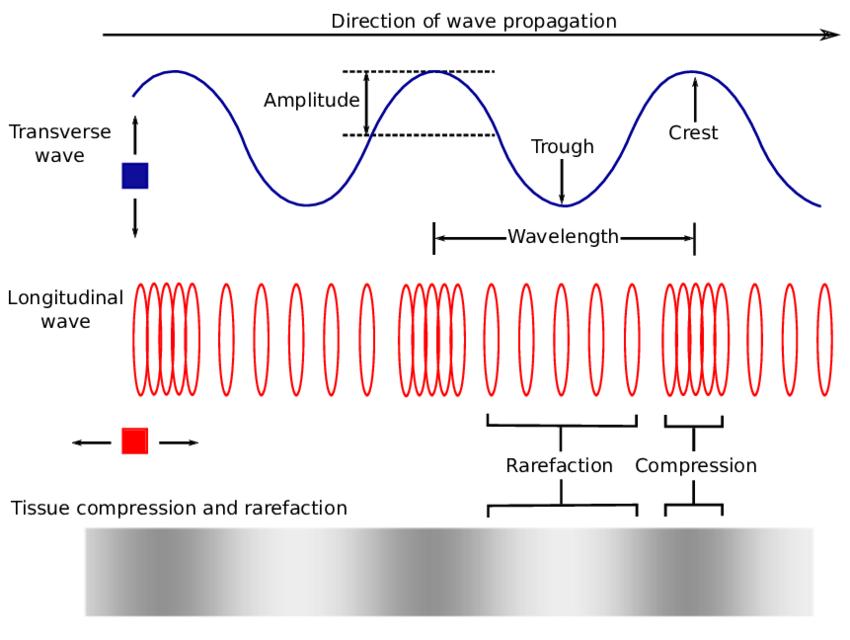 Characteristics of Periodic Waves Frequency the complete series of changes at one point as a wave passes is called a cycle.