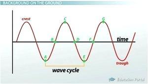 Phase: Two points on successive wave