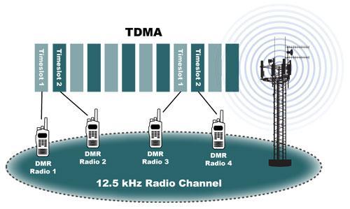 Each TDMA cycle is 60msec long,