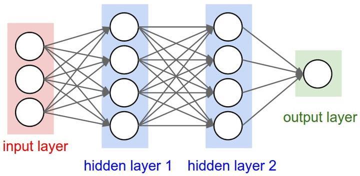 4. Diving into the rabbit hole Artificial Neural Network Several Artificial Neurons connected together Since they re just running instructions,