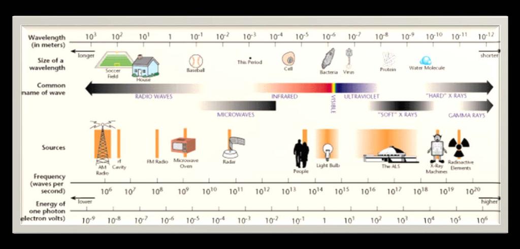 An introduction to UV curing The Electromagnetic Spectrum Radiation is often