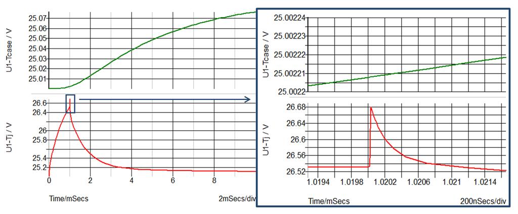 Thermal simulation with SPICE 2.3 Junction temperature The junction temperature of the MOSFET can also be monitored.