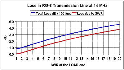 Why you don't want to use coax when the SWR is high. For each 100 feet of coax, you lose half your power at an SWR of 10:1. At frequencies higher than 14MHz, it's worse.