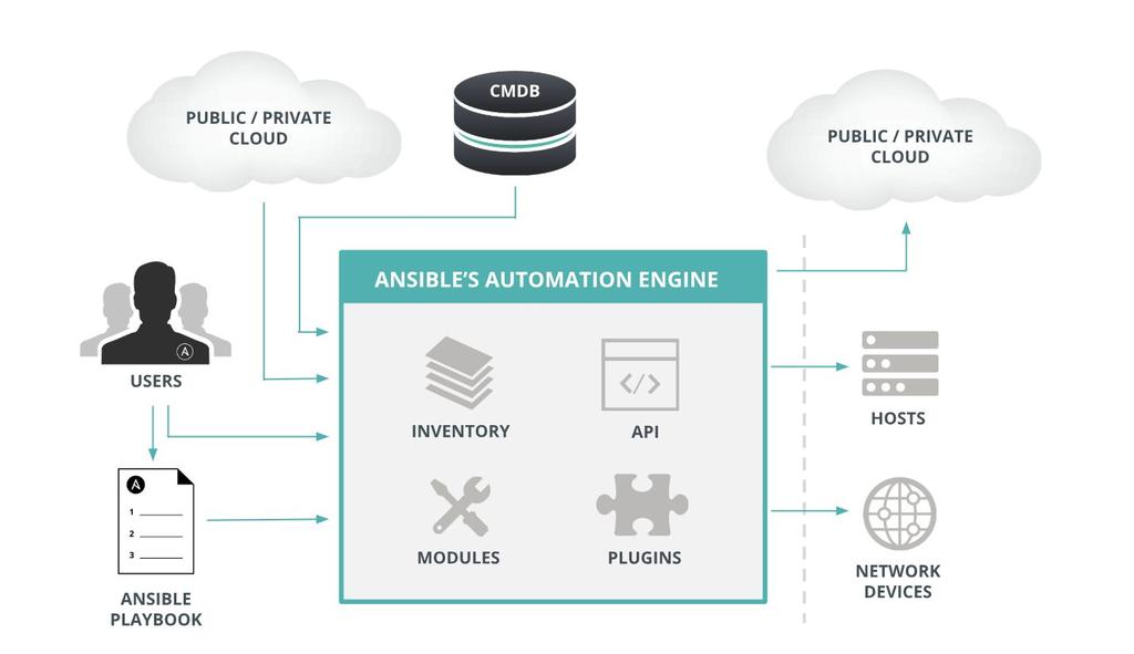 HOW DOES ANSIBLE WORK?