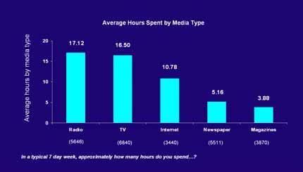 Time spent by media type in twenty major markets.