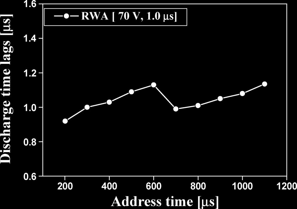 Changes in address discharge time lags measured at time intervals of 100 s ranging from 200 to 1100 s during address period after reset discharge when applying proposed RWA driving waveforms with