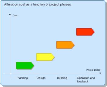 Minimizing the cost of changes and modifications The cost of changes increases significantly through the phases in the design process.