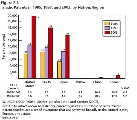 Cites Incomplete Metrics: U.S. Patent Activity The authors assert that the United States accounts for 38% of industrialized nations (OECD countries ) triadic patents in 2003, a proxy of U.S. strength in S&T.